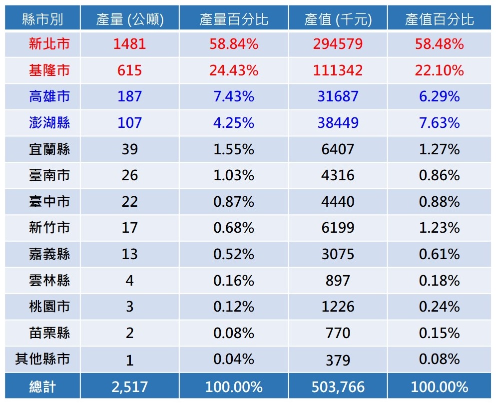 2018年臺灣各縣市鎖管生產量及漁獲量分布圖1